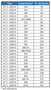 Tabela de tamanhos da correia sincronizada AT 3 - GEN III