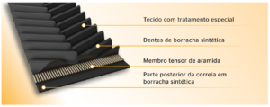 Material da Correia SilentSync CONTINENTAL